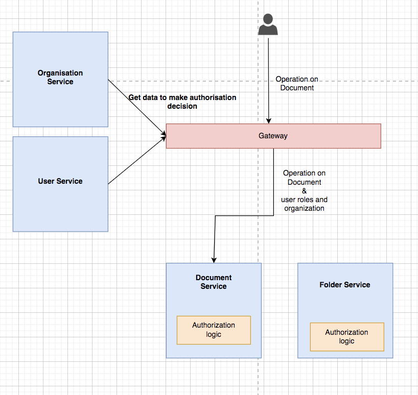 Scattered logic and central gateway data Pattern