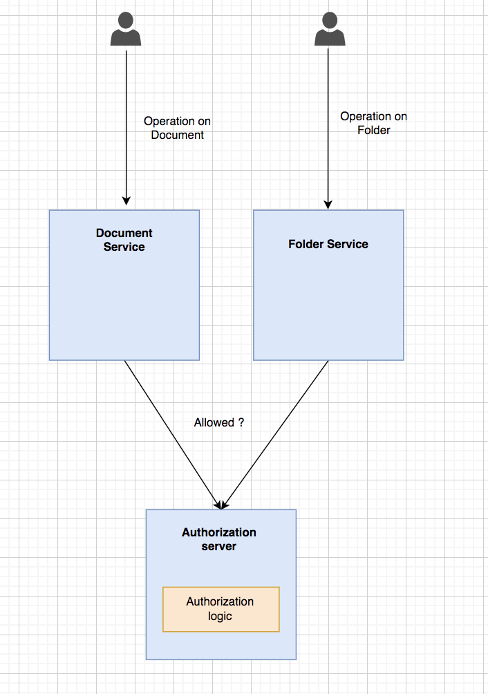 Centralized data