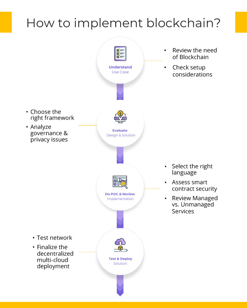 blockchain implementation process