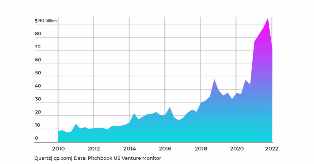 VC valuations report