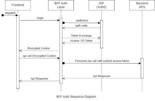 BFF Auth Sequence Diagram