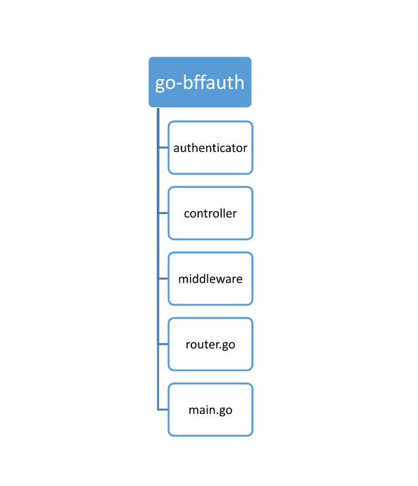 Backend For Frontend  Authentication