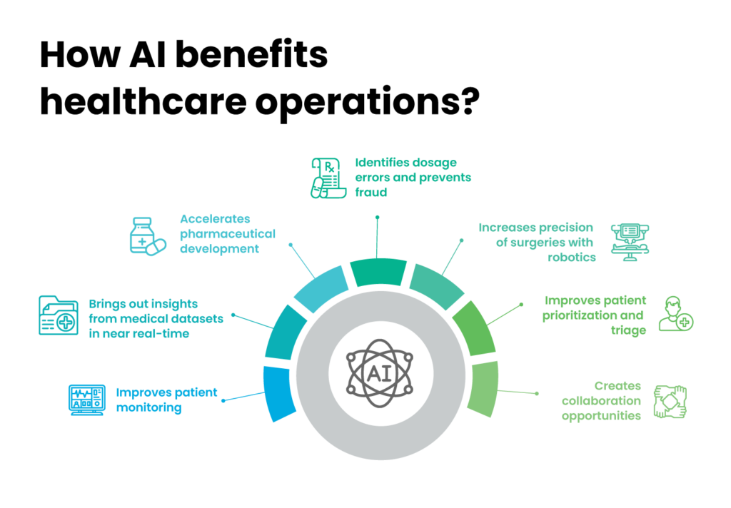AI can be very useful in healthcare industry. Here are some of the top benefits of using AI in healthcare.