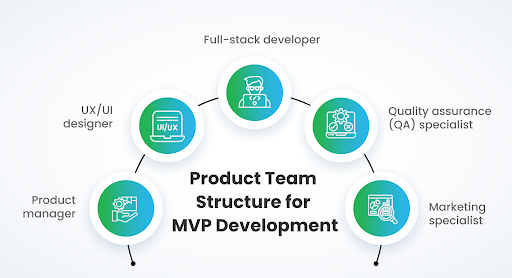 product team structure for MVP development