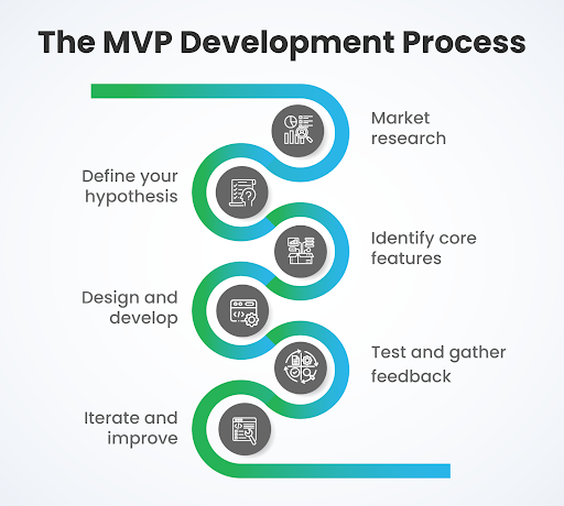 MVP development process