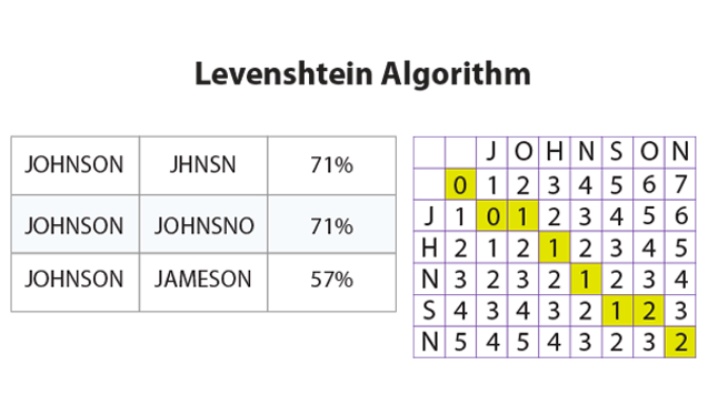 Levenshtein algorithm 