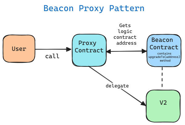 Beacon Proxy Pattern