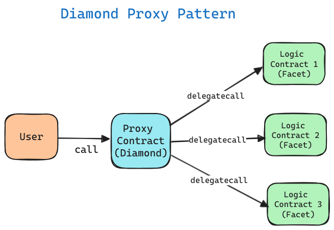 Diamond Proxy Pattern
