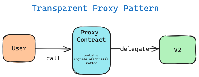 Transparent Proxy Pattern (TPP)