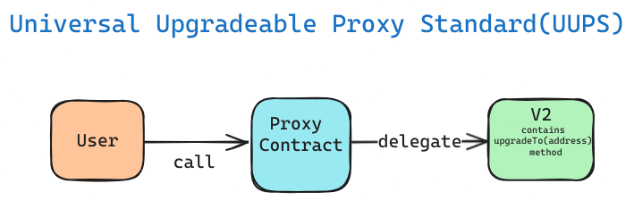 Universal Upgradeable Proxy Standard (UUPS)