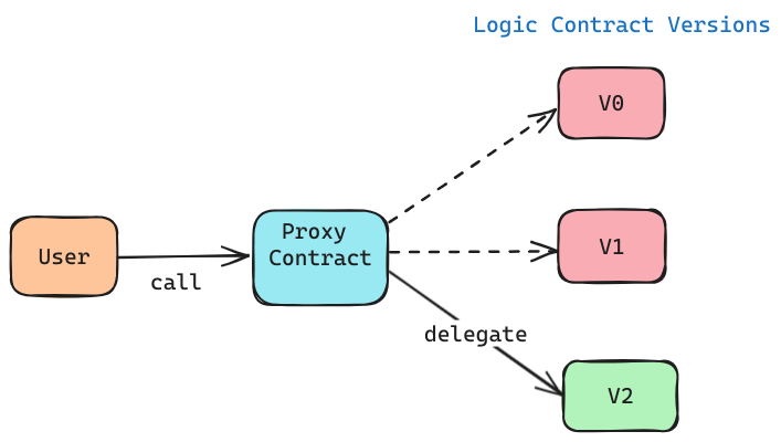 What is a proxy pattern?