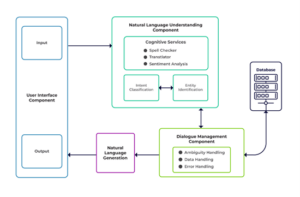 Conversational AI Potential: A Comprehensive Guide