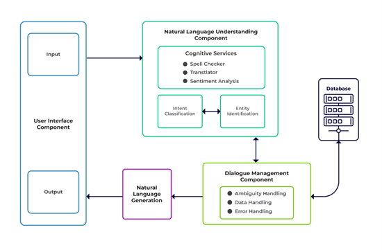 Components of Conversational AI