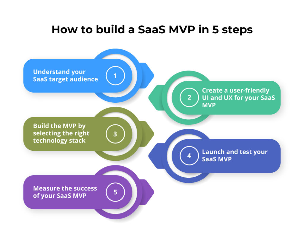 5 Steps of Building SaaS MVP