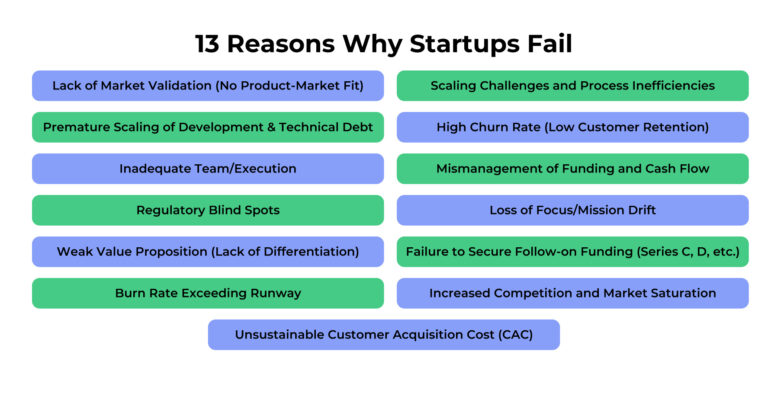 13 Reasons Why Startups Fail & How to Avoid Them