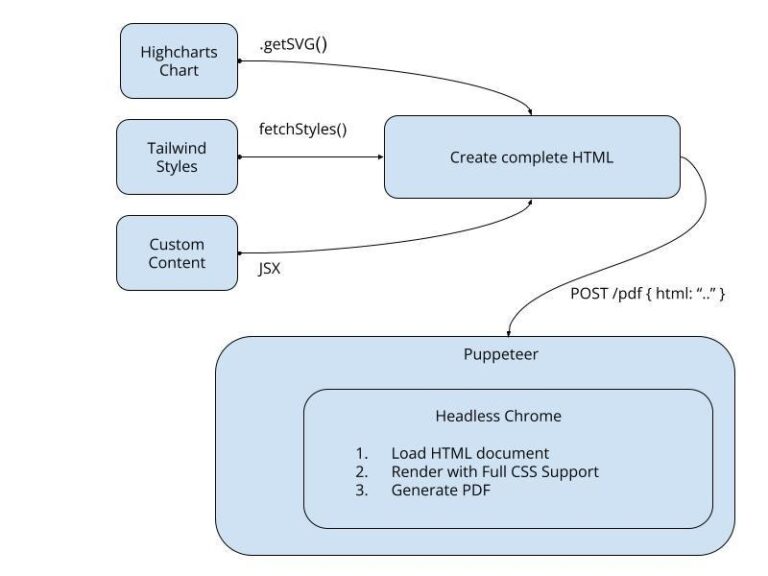 React PDF export with Puppeteer and Highcharts
